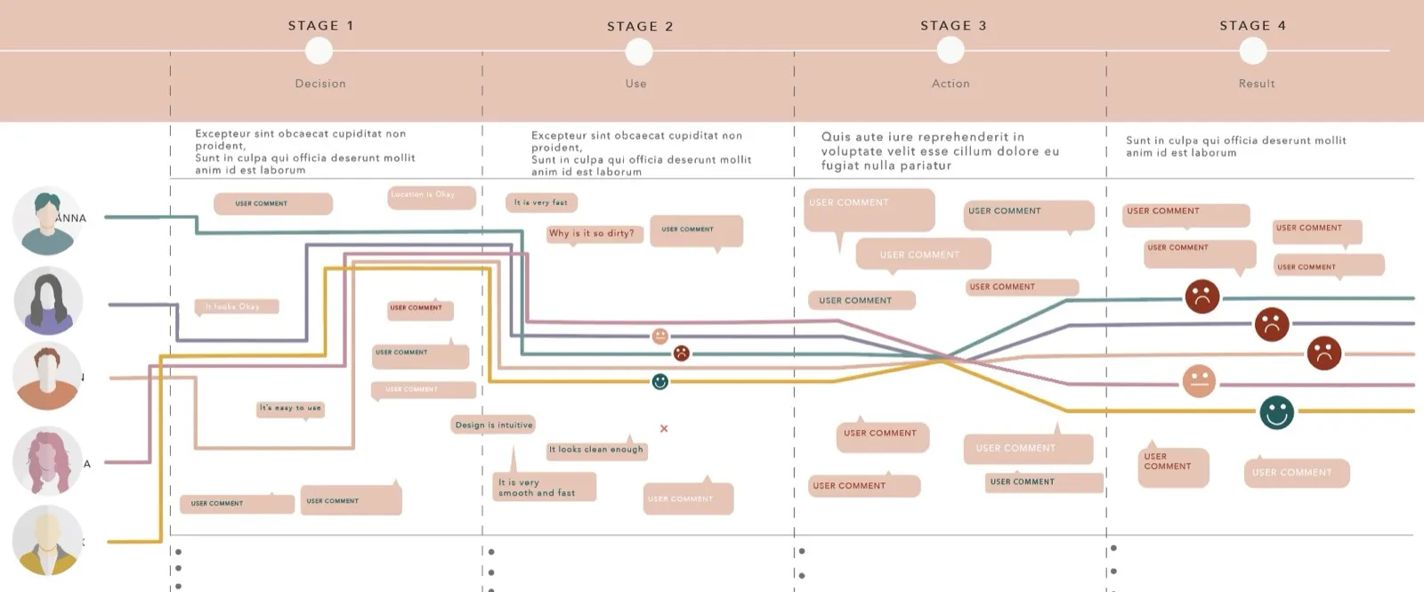 Simple and rough outline of an imagined user journey map with different user personas highlighted on it.